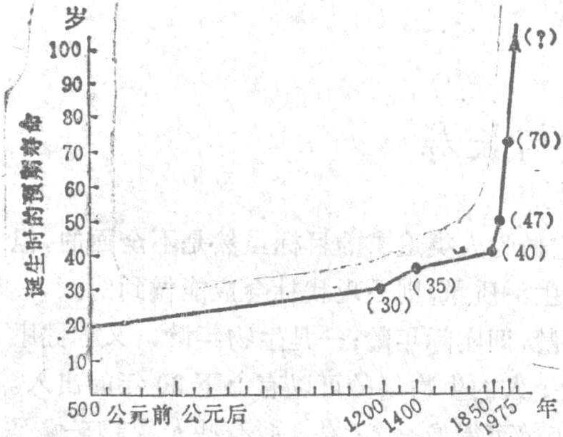 一、人類壽命的歷史演變和地域差異